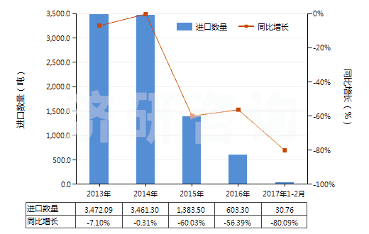 2013-2017年2月中國(guó)聚丙烯腈或變性聚丙烯腈短纖（已梳或經(jīng)其他紡前加工）(HS55063000)進(jìn)口量及增速統(tǒng)計(jì)